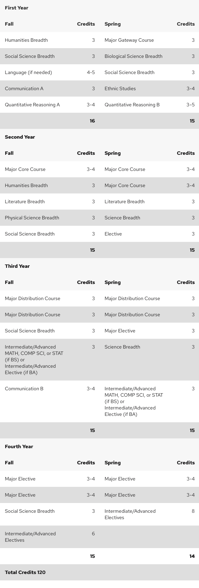 A screenshot of a sample L&S Four-Year Plan in Lumen.